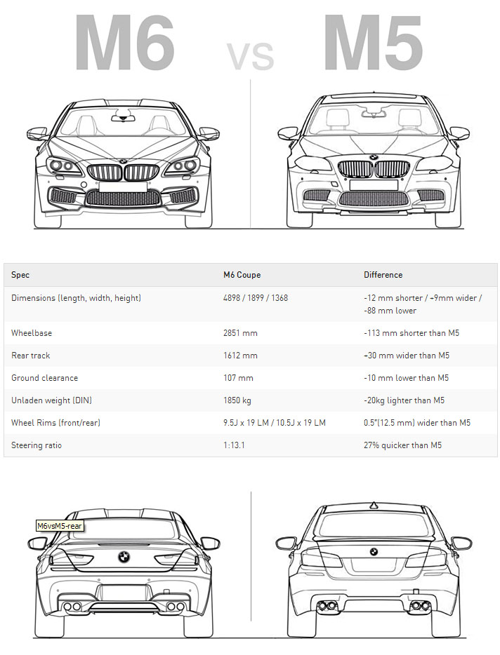 BMW M6 vs BMW M5